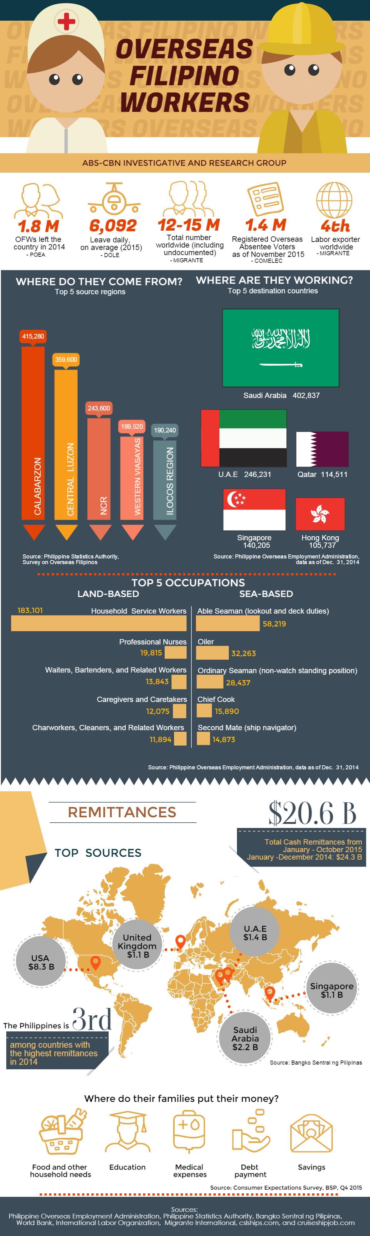 INFOGRAPHIC: Fast facts on overseas Filipino workers 3