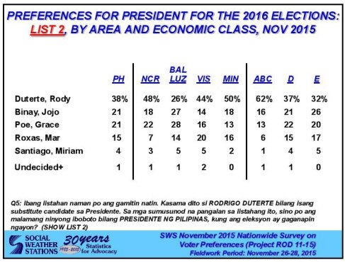 Duterte Is Top Choice For President: SWS | ABS-CBN News