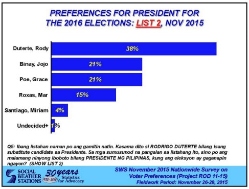 Duterte is top choice for president: SWS 2