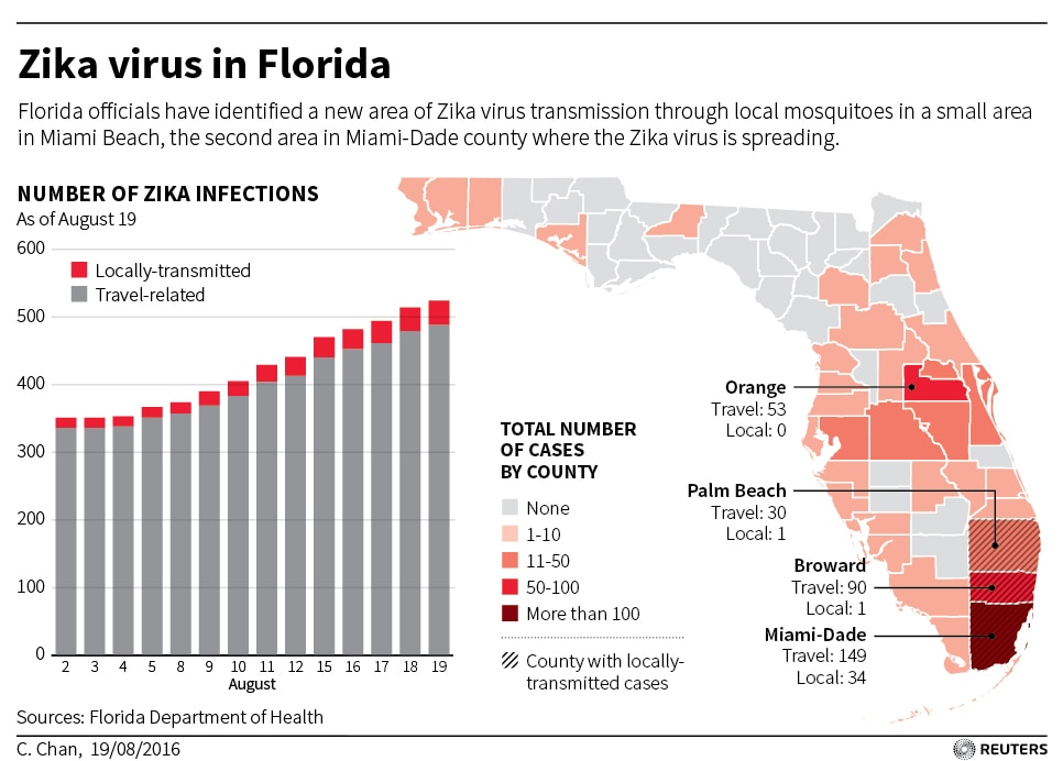 US expands travel warning as Zika spreads to Miami Beach ABSCBN News