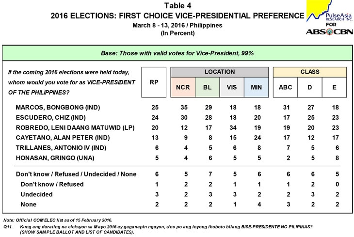 Duterte catches up, ties Poe for lead: ABS-CBN survey 6