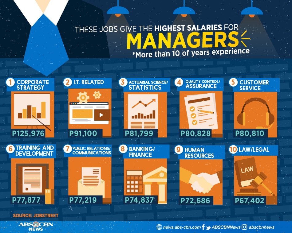LOOK: Highest paying jobs for juniors, supervisors, managers 3
