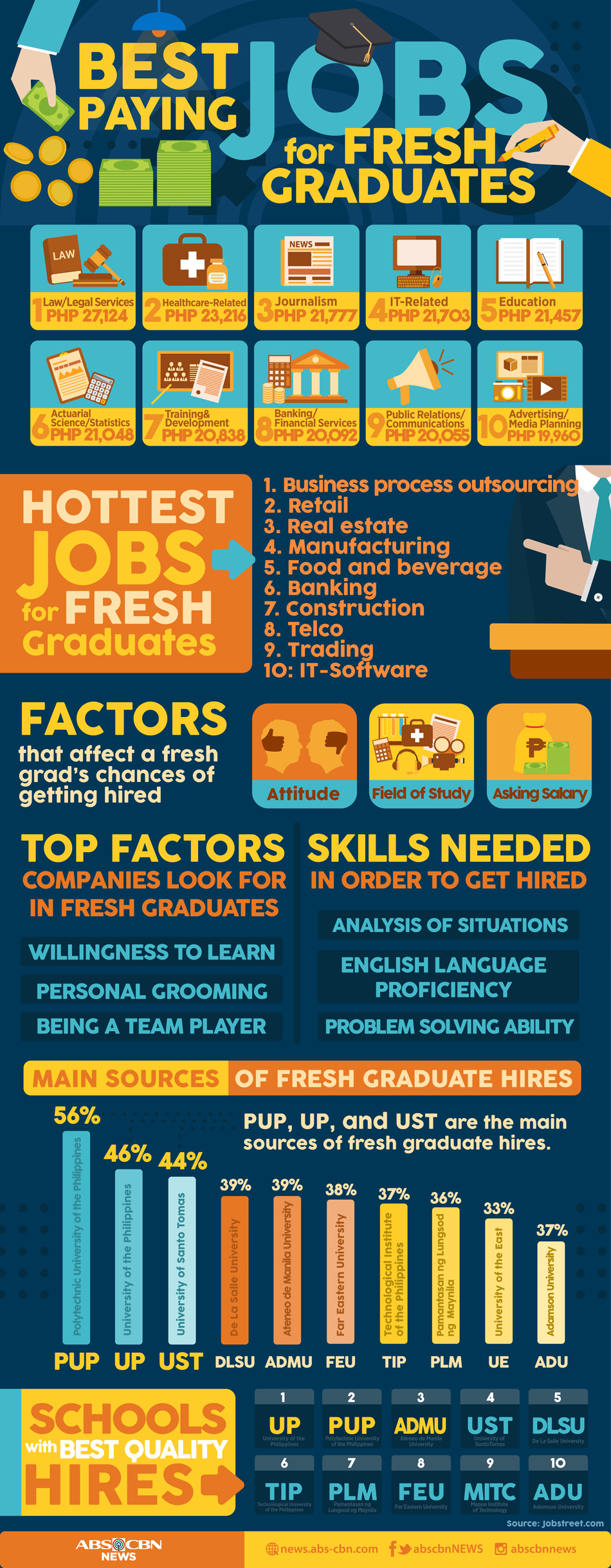 look-highest-paying-hottest-jobs-for-fresh-graduates-abs-cbn-news