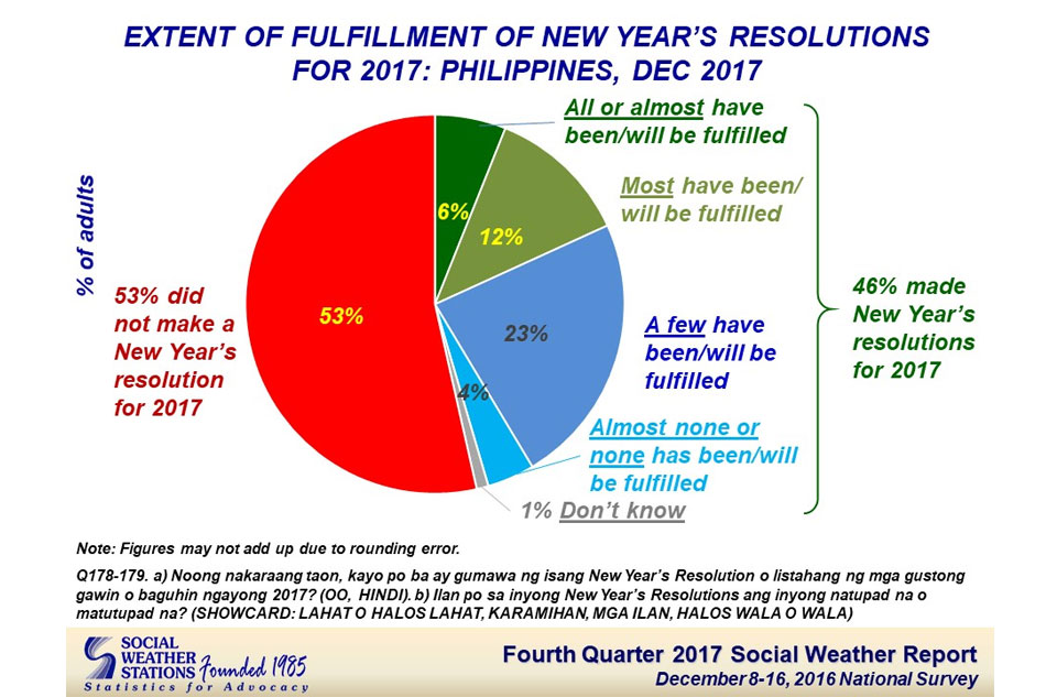 Sws Almost All Filipinos Hopeful About 2018 Abs Cbn News