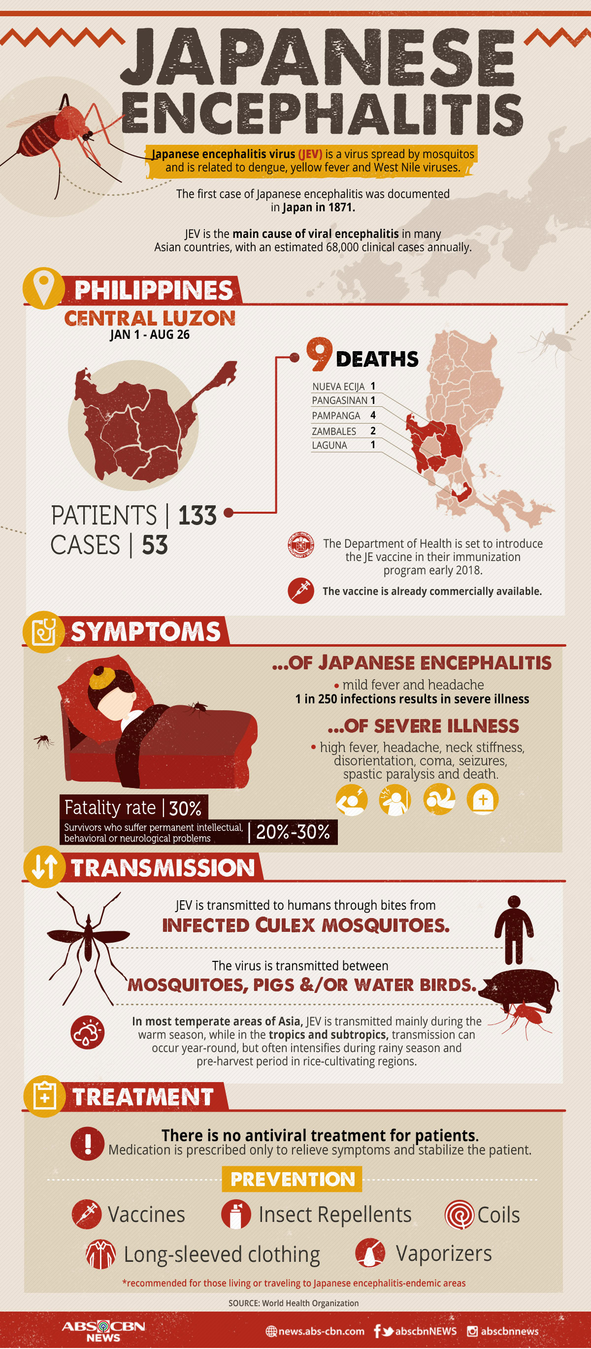 What is Japanese encephalitis? 1