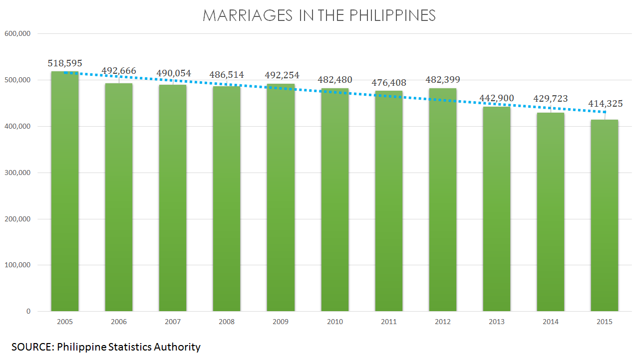 I don&#39;t: Why some Filipinos do not marry 2