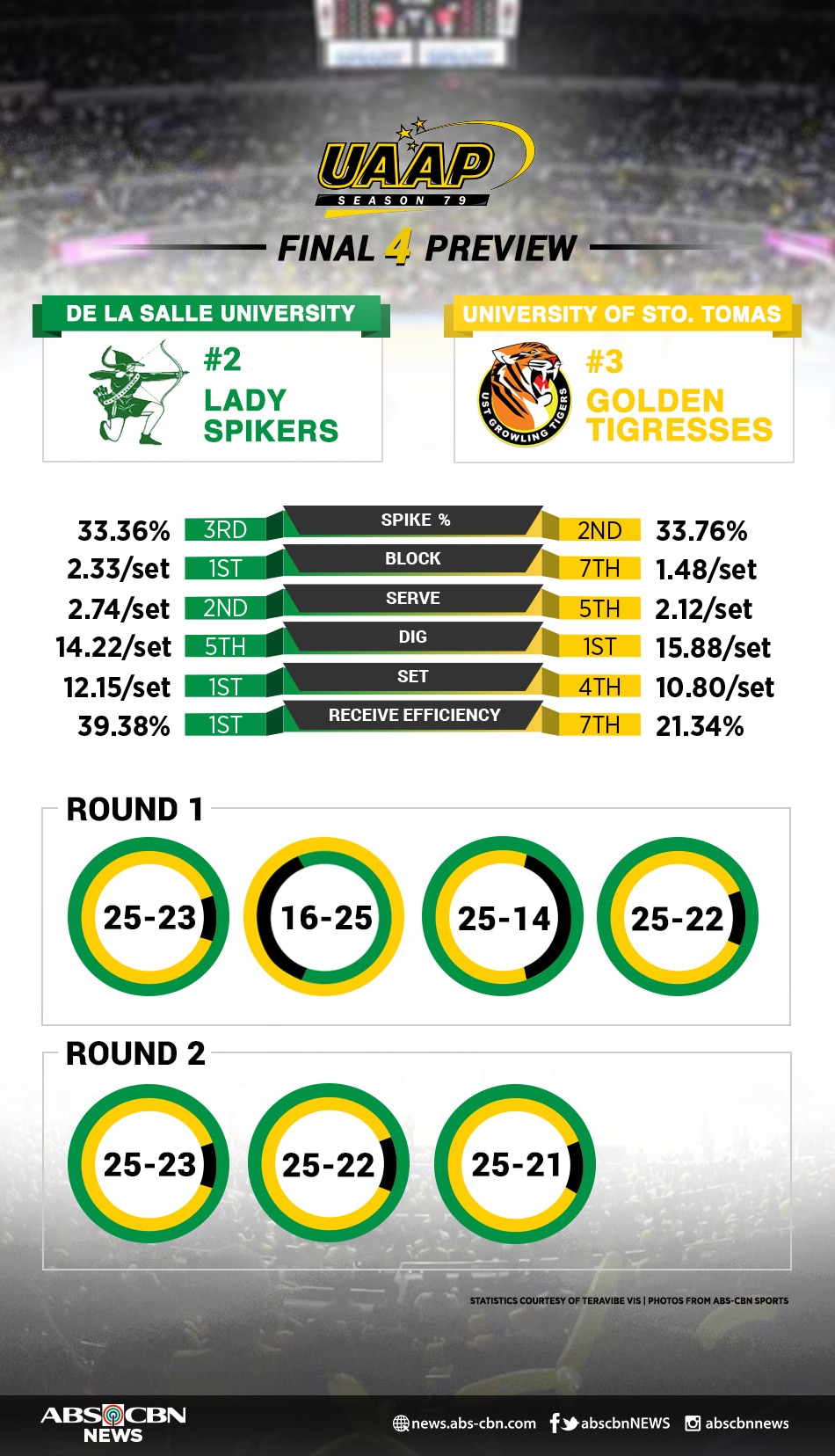 UAAP Final 4 Preview La Salle vs. UST ABSCBN News
