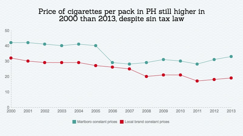 Cigarettes more affordable despite ‘sin tax’ law | ABS-CBN News