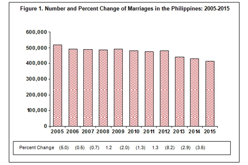 No I do&#39;s: Statistics show fewer Filipinos getting married 2