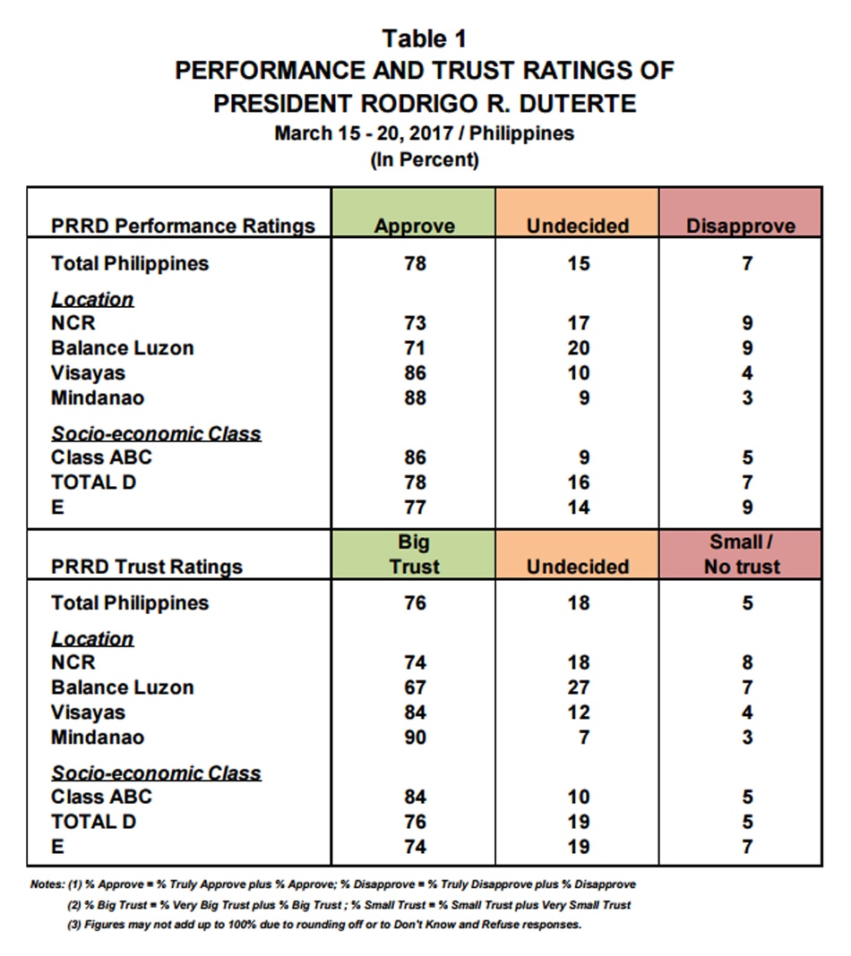 Nearly 8 in 10 Filipinos trust, approve of Duterte as ratings dip 2