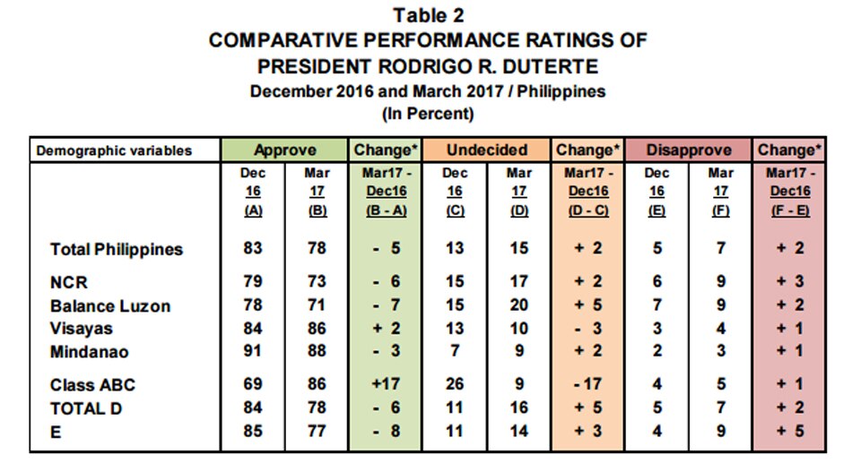 Nearly 8 in 10 Filipinos trust, approve of Duterte as ratings dip 3