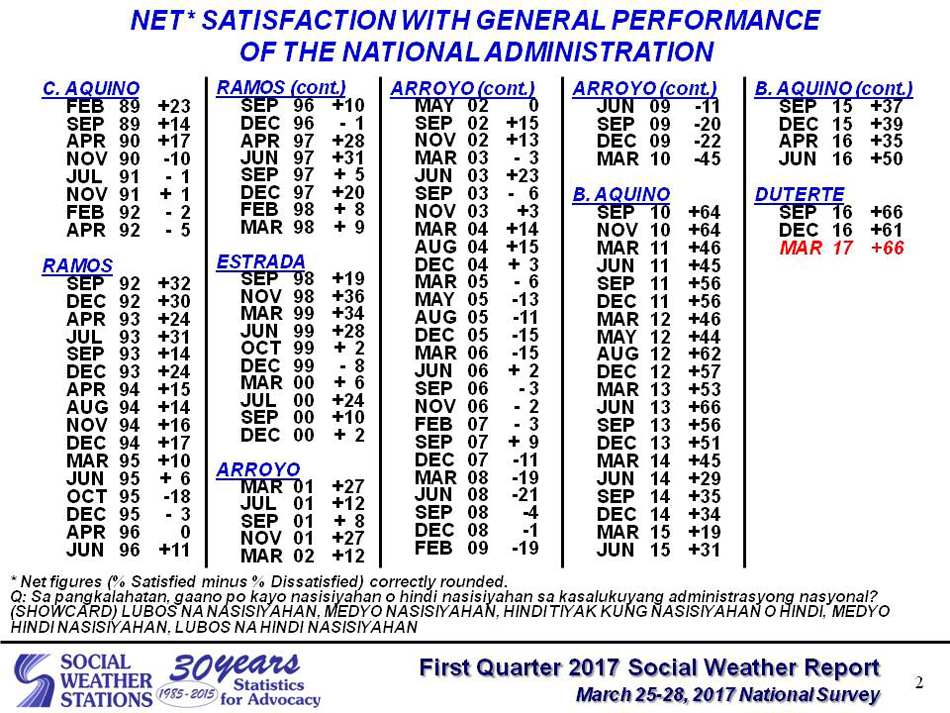 Duterte Admin Keeps Very Good Satisfaction Rating Sws Abs Cbn News