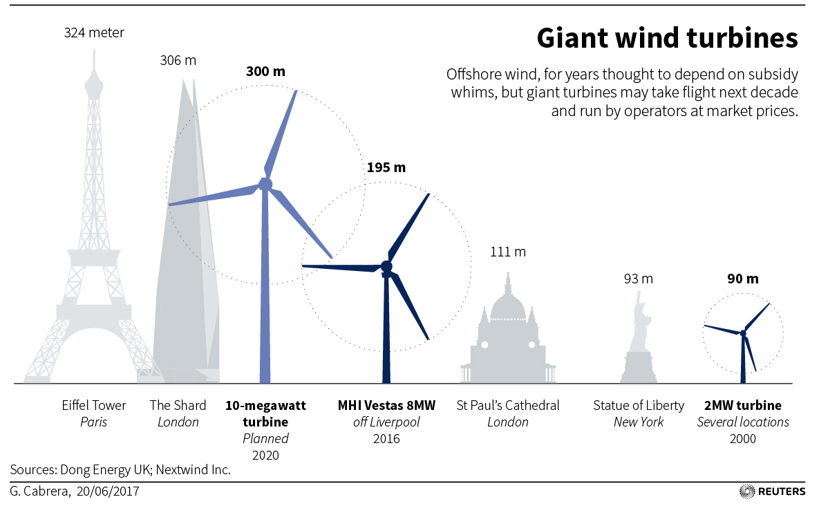 wind-power-s-big-bet-turbines-taller-than-skyscrapers-abs-cbn-news