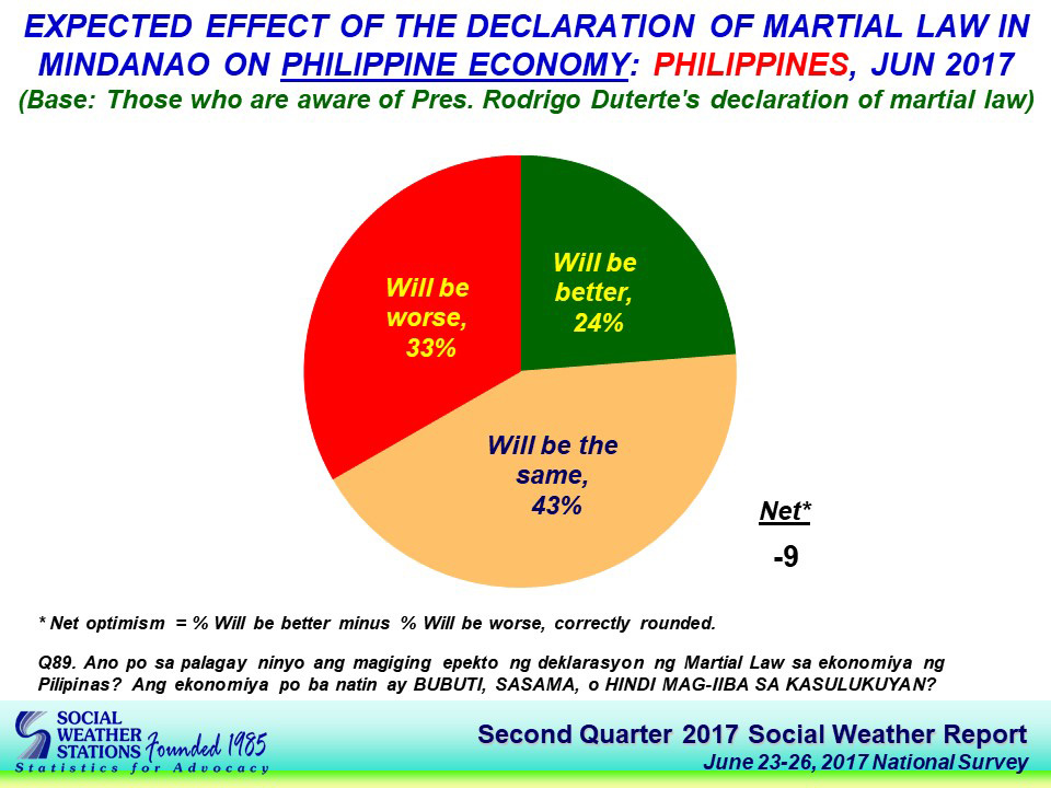 SWS Opinion On Martial Law Effect On PH Economy Neutral ABS CBN News