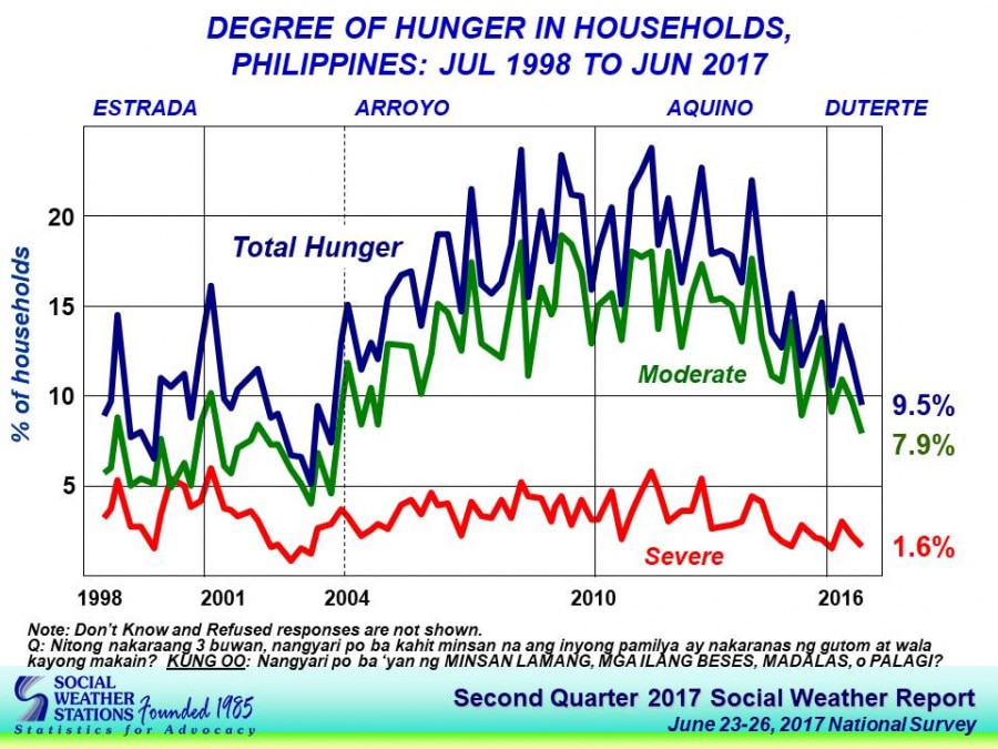 Hunger in PH at lowest level since March 2004: SWS | ABS-CBN News