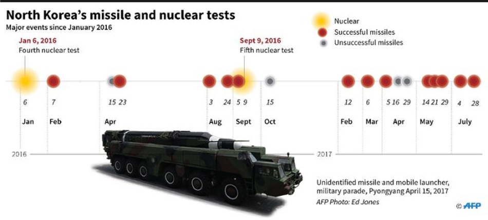 How serious is North Korea&#39;s nuclear threat? 1