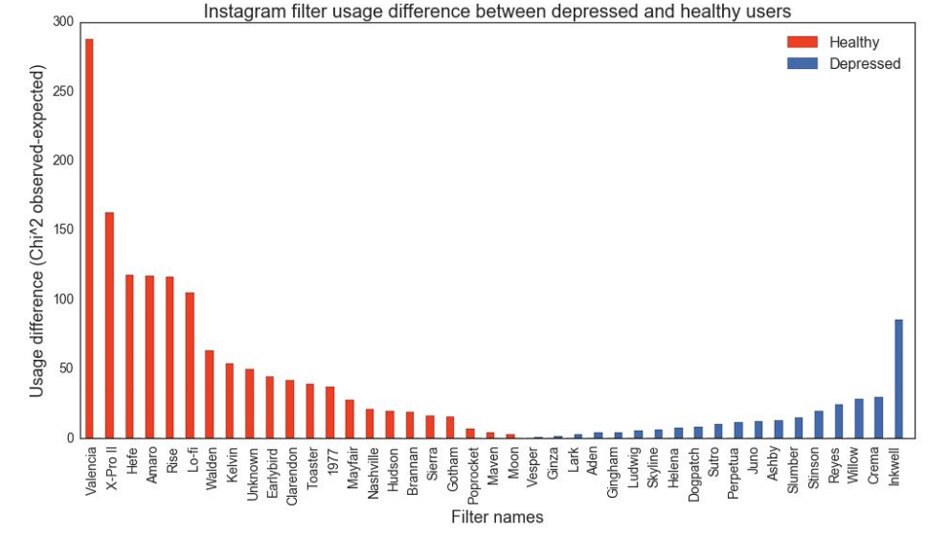 How Instagram posts can help spot depression 1