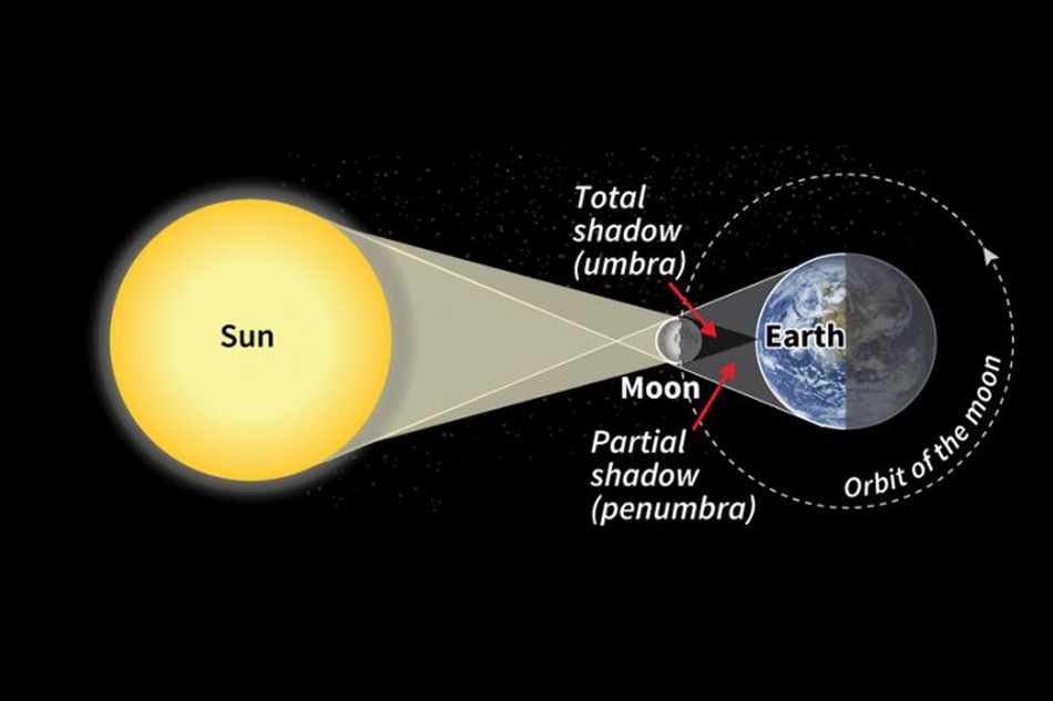 Of demons and dragons - the history of solar eclipses | ABS-CBN News