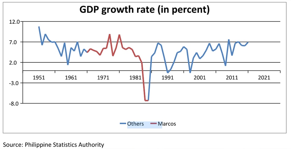 The best of times? Data debunk Marcos’s economic ‘golden years’ 1