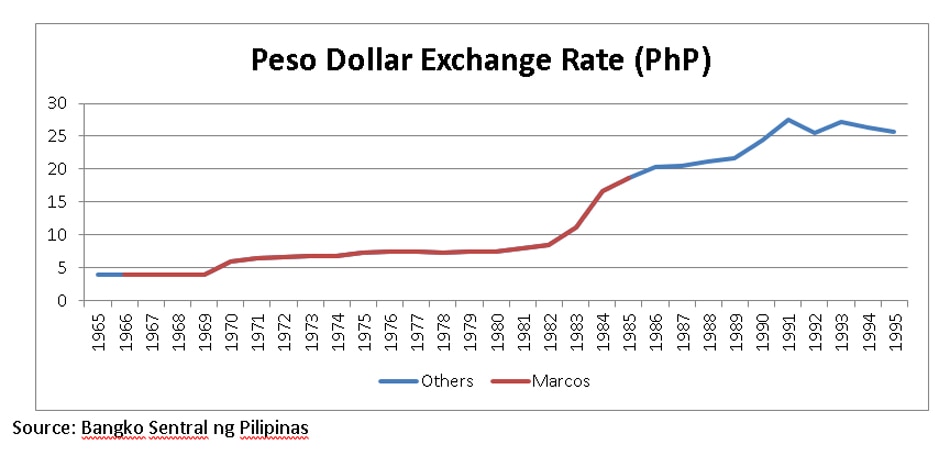 The best of times? Data debunk Marcos’s economic ‘golden years’ 6