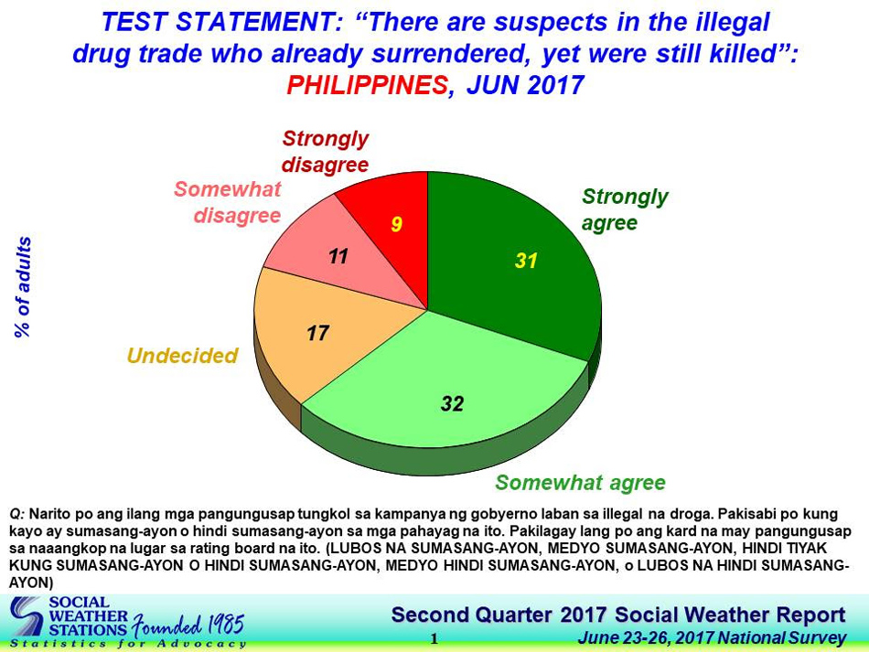 most-pinoys-believe-drug-suspects-still-killed-even-after-surrender-sws