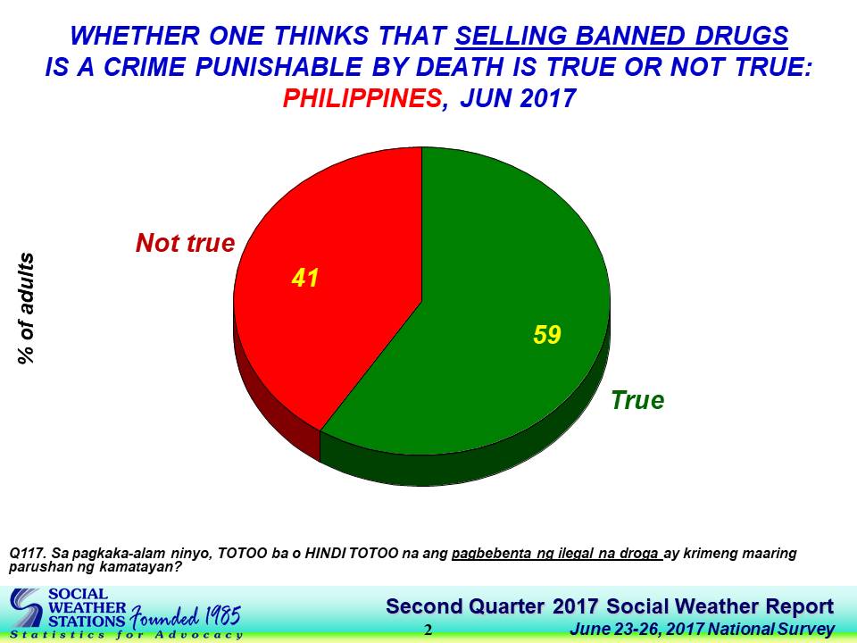 majority-of-pinoys-think-drug-related-crimes-are-punishable-by-death