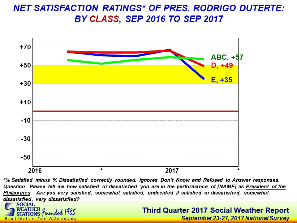 From Very Good To Good Dutertes Net Satisfaction Rating Drops 18