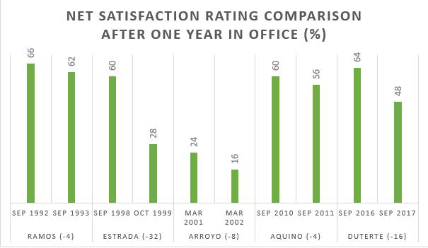 Duterte ratings falling faster than average: SWS president 2