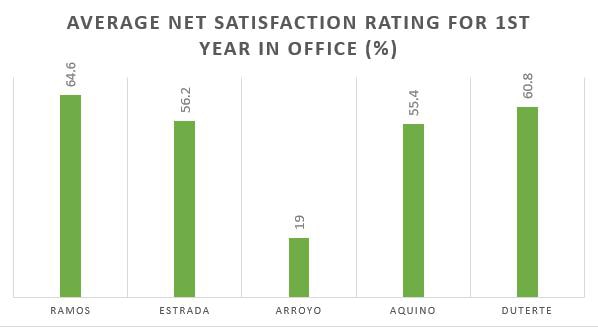 Duterte ratings falling faster than average: SWS president 1