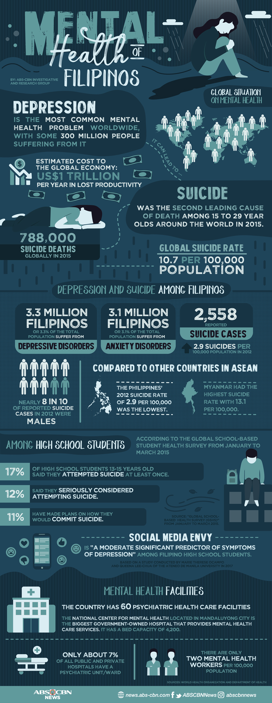 case study about depression in philippines