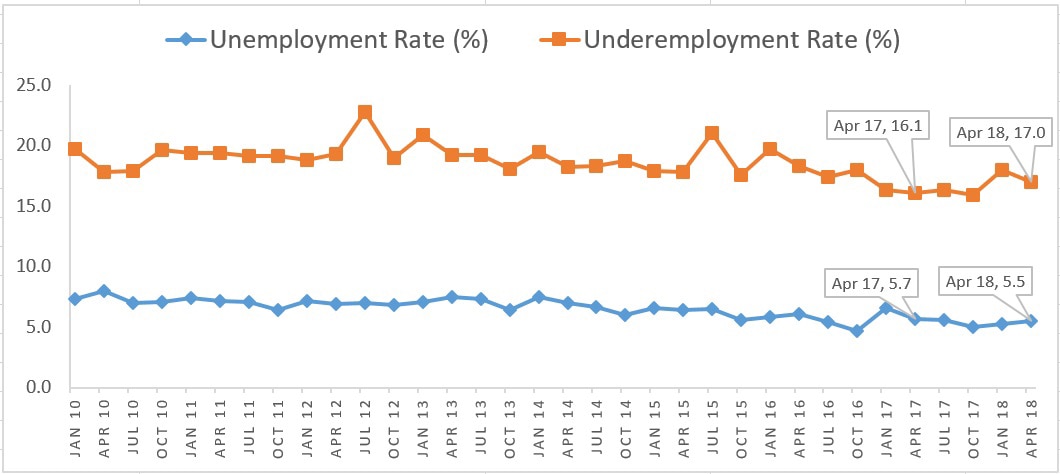 Underemployment Chart