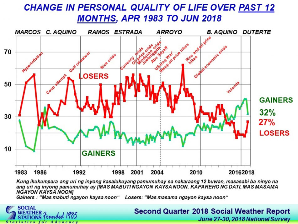 Filipino Optimism Over Quality Of Life, Economy Remains 'excellent 