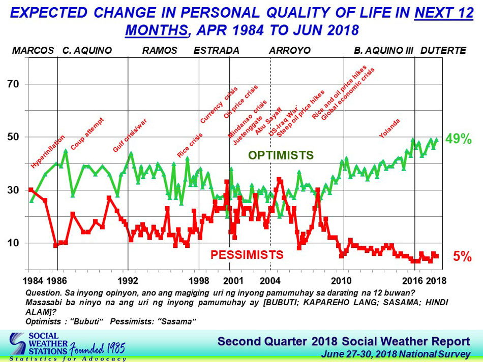 Filipino Optimism Over Quality Of Life Economy Remains Excellent