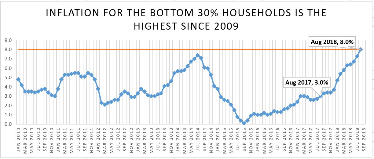 Dissecting Data: Inflation For The Bottom 30 Percent | ABS-CBN News