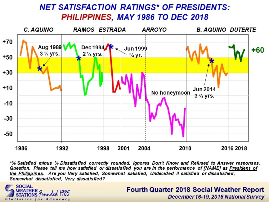 Duterte closes 2018 with &#39;very good&#39; satisfaction rating- SWS 2