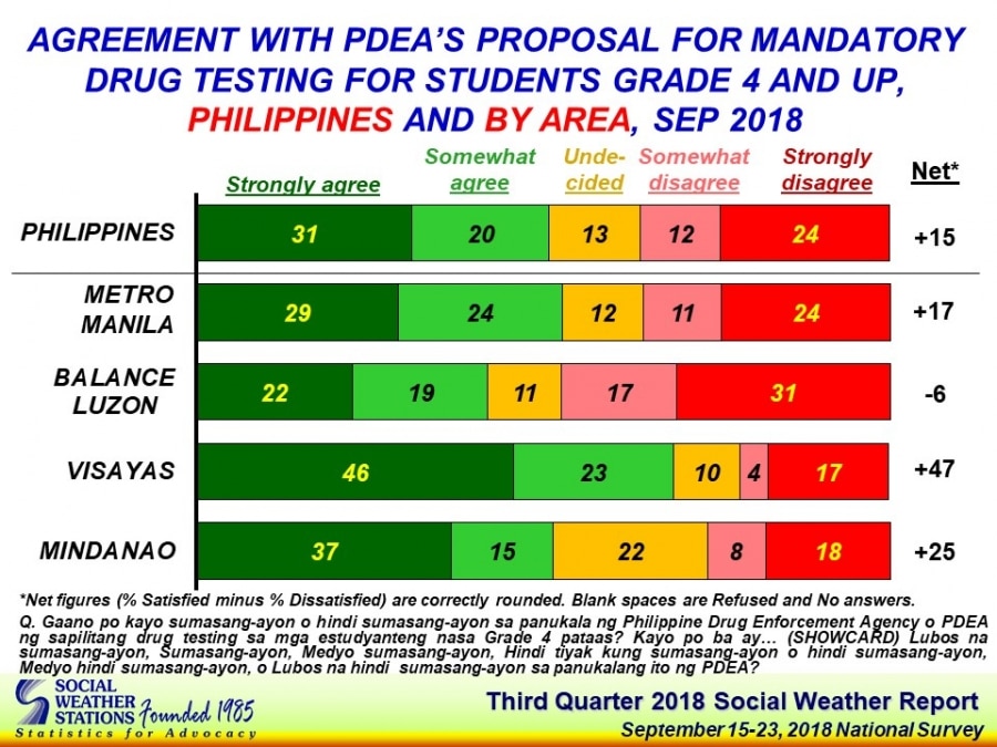 5-in-10-filipinos-ok-with-mandatory-drug-tests-for-4th-graders-up-sws