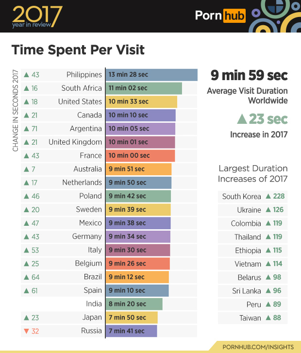 Pinoys Top Worldwide Rankings For Most Time Spent On Pornhub In 2017 Abs Cbn News