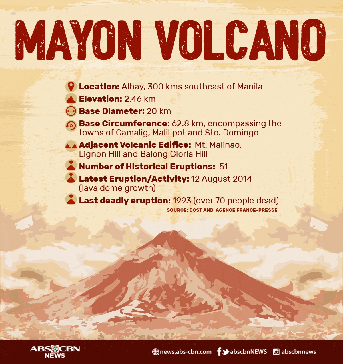 Quick facts: Mayon Volcano | ABS-CBN News