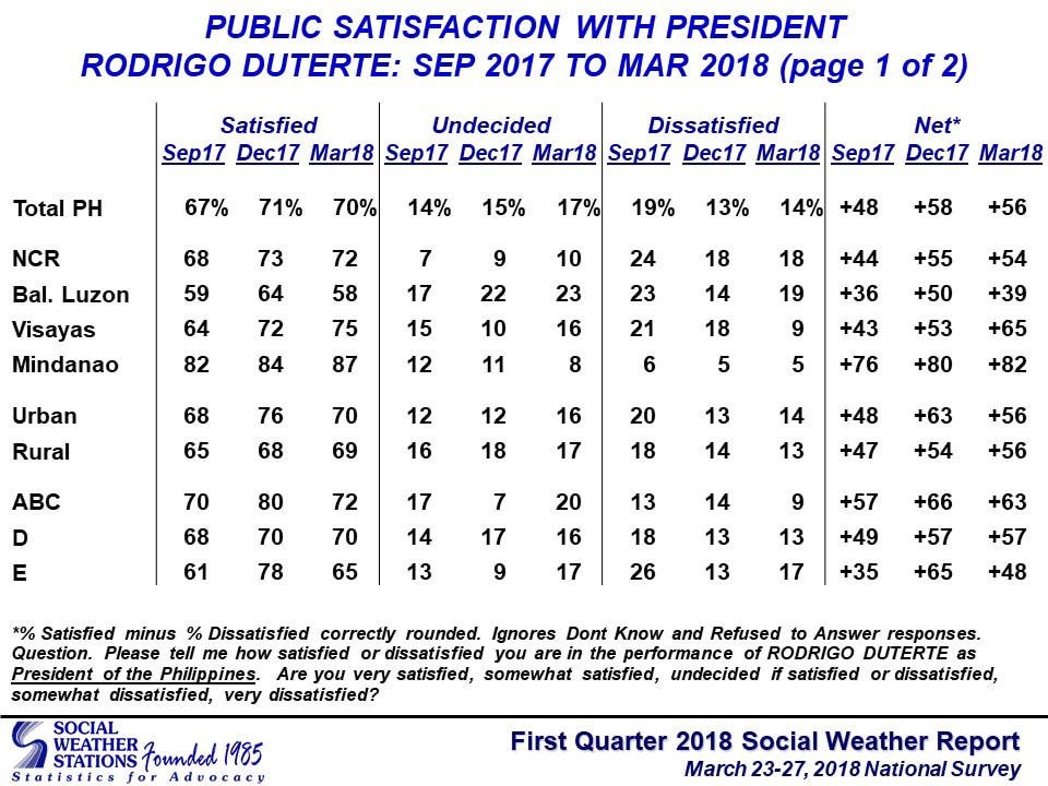 Duterte keeps &#39;very good&#39; net satisfaction rating: SWS 2