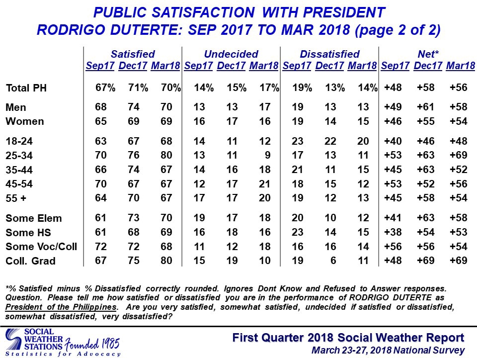 Duterte keeps &#39;very good&#39; net satisfaction rating: SWS 3