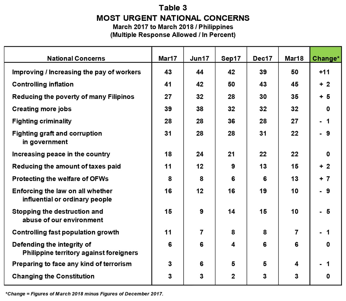 Public concern up for pay hike, OFWs: survey 3
