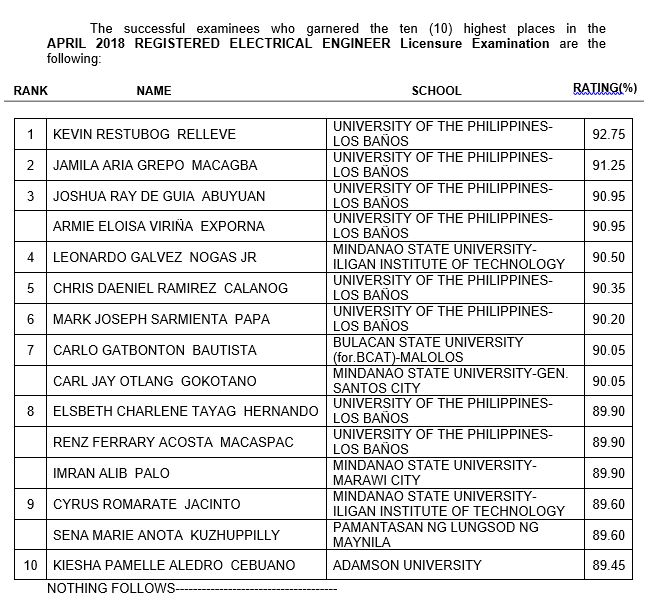 De La Salle University Lipa Meanwhile Was The Top Performing School In The Registered Master Electrician Exam With A Passing Rate De La Salle University Lipa Meanwhile Was The Top Performing School In The Registered Master Electrician Exam With A Passing Rate