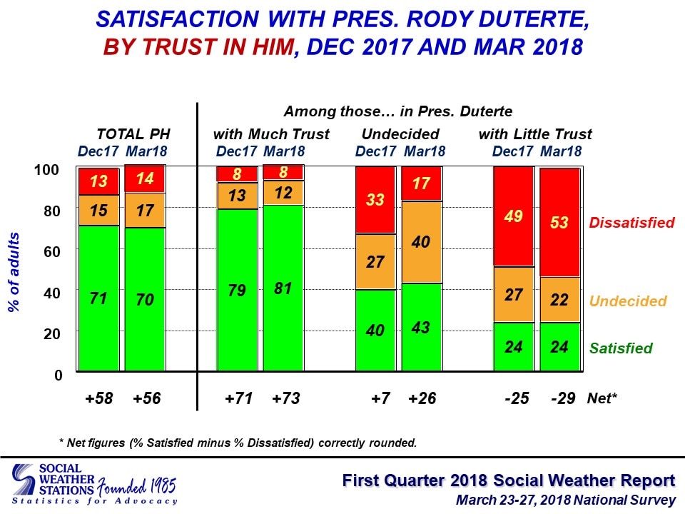 duterte-s-trust-rating-slightly-down-in-new-sws-survey-abs-cbn-news