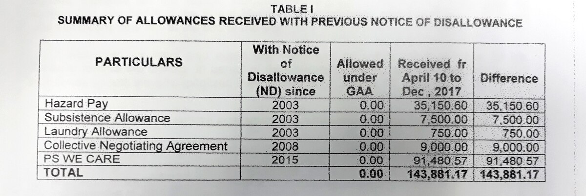 PhilHealth Head Spent P627,000 For Travel Amid P9-B Loss: COA Document ...