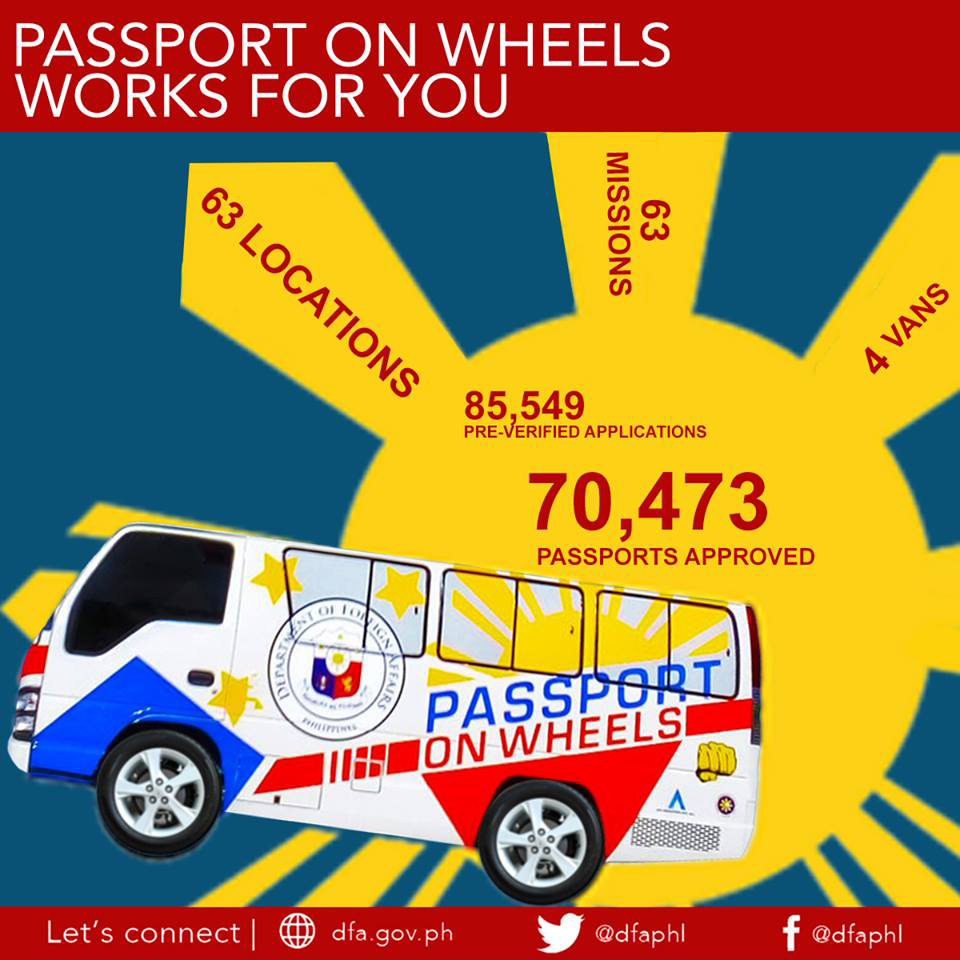 DFA says over 70,000 passports approved via 'Passport on Wheels' ABS