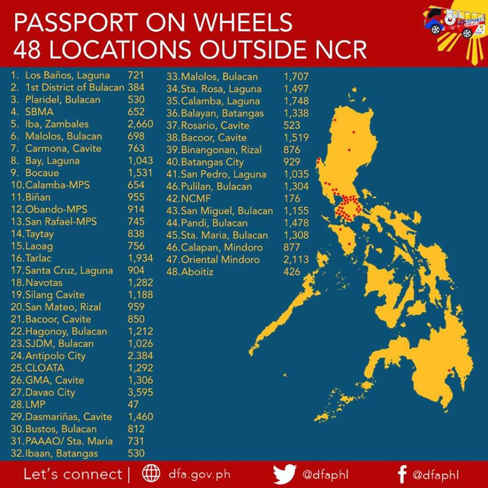 DFA says over 70,000 passports approved via 'Passport on Wheels' ABS