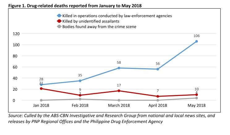 Drug War Death Toll On The Rise Again | ABS-CBN News