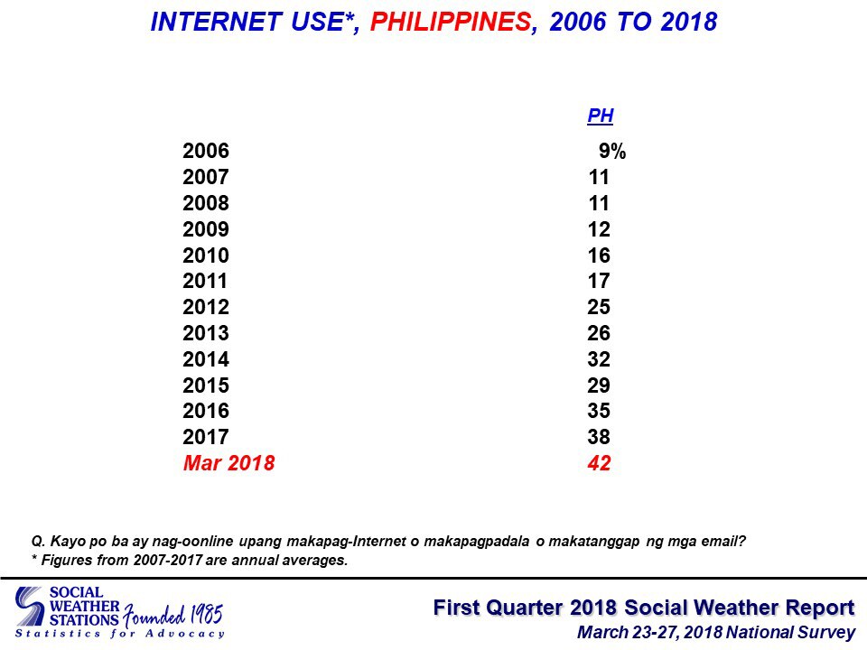 Most Pinoy Internet users believe &#39;fake news&#39; a serious problem: SWS 2