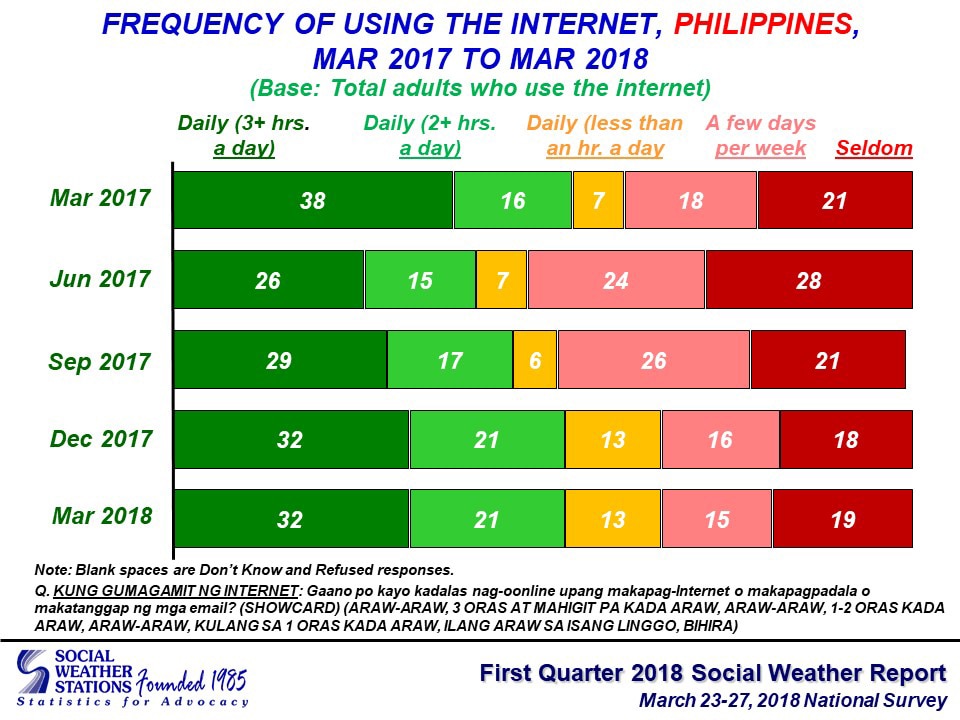 Most Pinoy Internet users believe &#39;fake news&#39; a serious problem: SWS 3