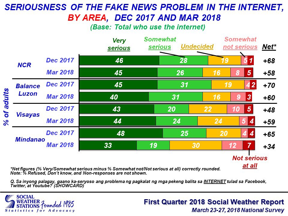 Most Pinoy Internet users believe &#39;fake news&#39; a serious problem: SWS 4